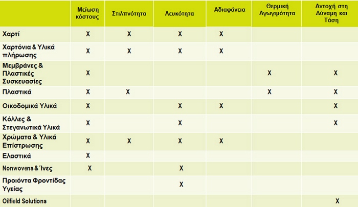 Χρήσεις Ανθρακικό Ασβέστιο
